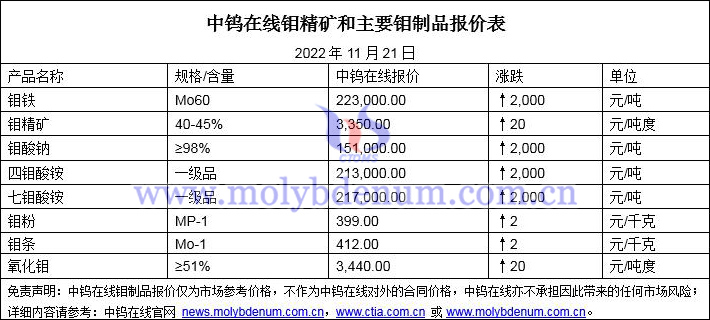 2022年11月21日钼价图片