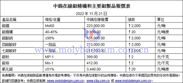 2022年11月21日鉬價圖片