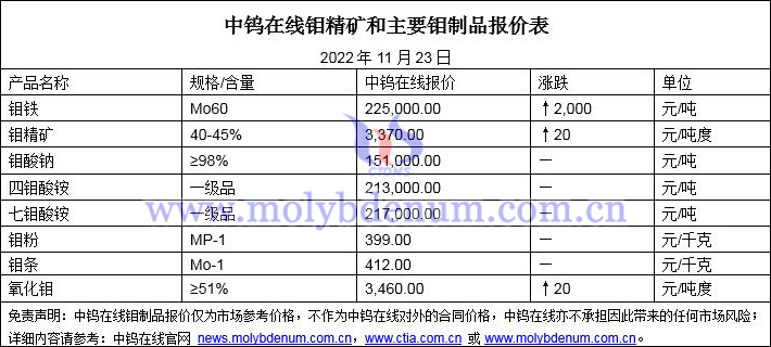 2022年11月23日钼价图片