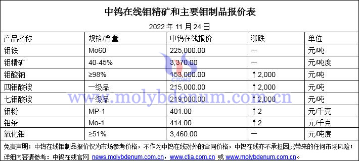 2022年11月24日钼价图片