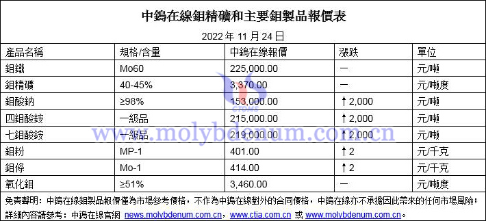 2022年11月24日鉬價圖片