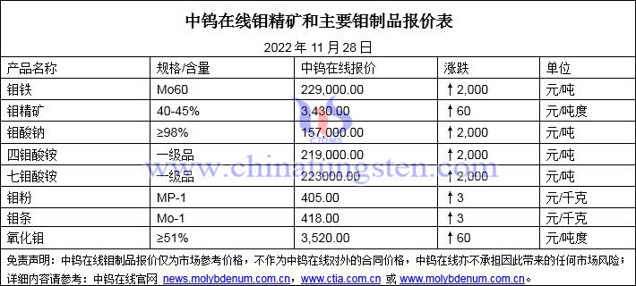 2022年11月28日钼价图片