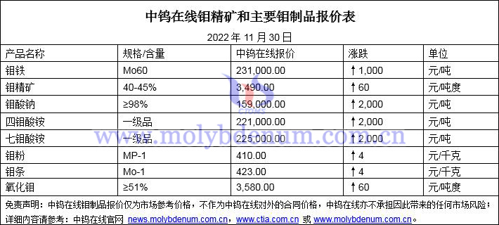 2022年11月30日钼价图片