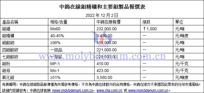 2022年12月2日鉬價圖片