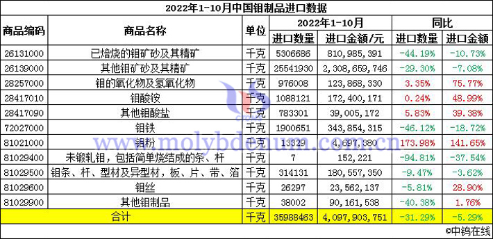 2022年1-10月中国钼制品进口数据图片