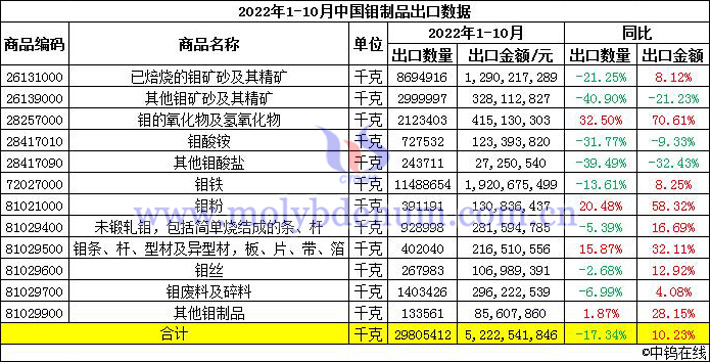 2022年1-10月中国钼制品出口数据图片