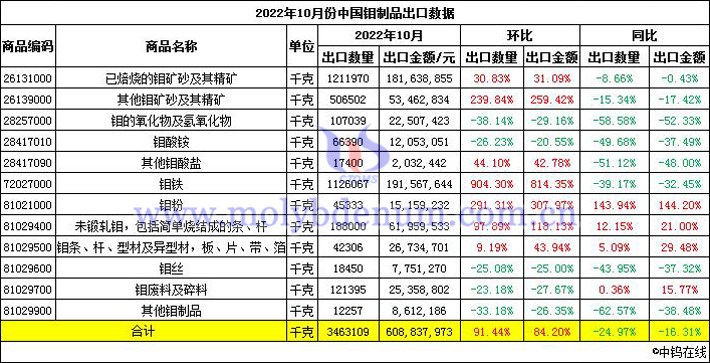 2022年10月份中國鉬製品出口數據圖片