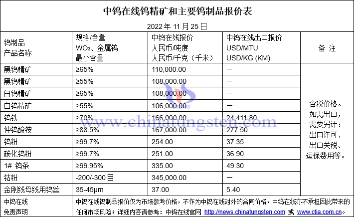 2022年11月25日钨制品价格图片