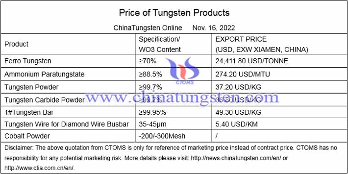 China tungsten price photo