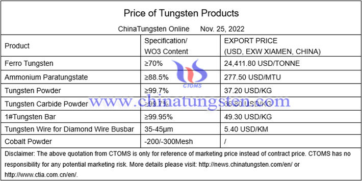China tungsten powder price photo