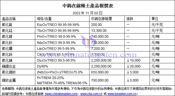 2022年11月2日稀土價格圖片