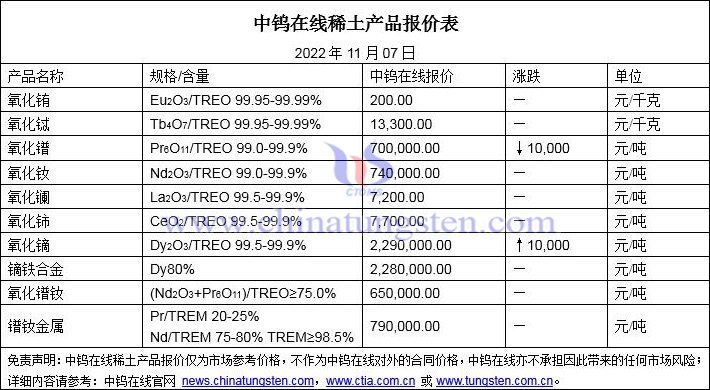 2022年11月7日稀土价格图片