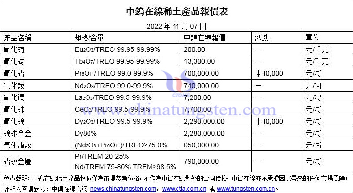 2022年11月7日稀土價格圖片