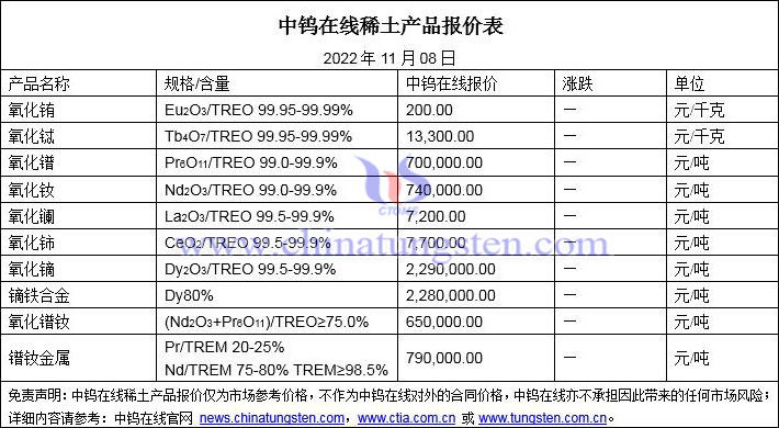 2022年11月8日稀土价格图片