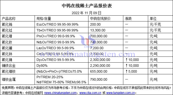 2022年11月9日稀土价格图片