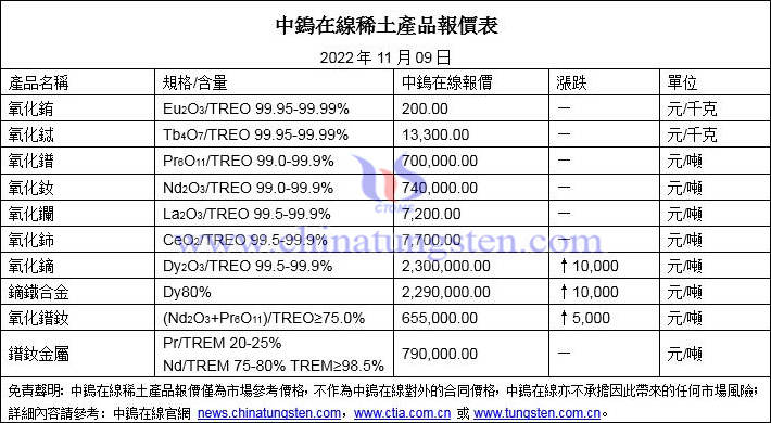 2022年11月9日稀土價格圖片