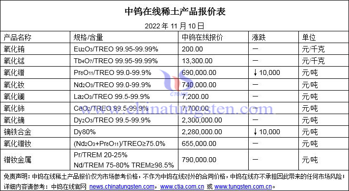 2022年11月10日稀土价格图片