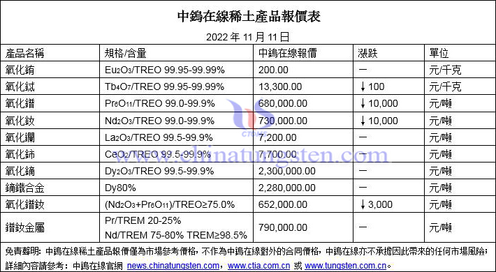 2022年11月11日稀土價格圖片