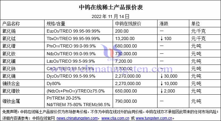 2022年11月14日稀土价格图片