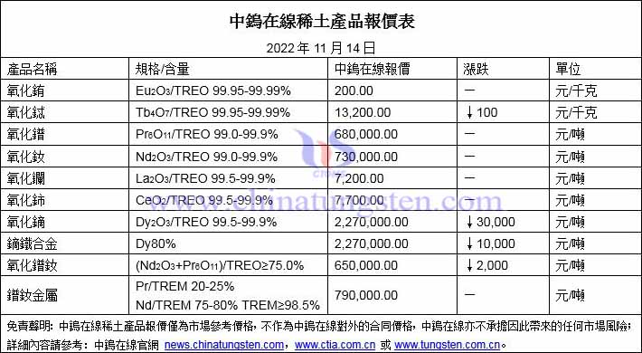 2022年11月14日稀土價格圖片