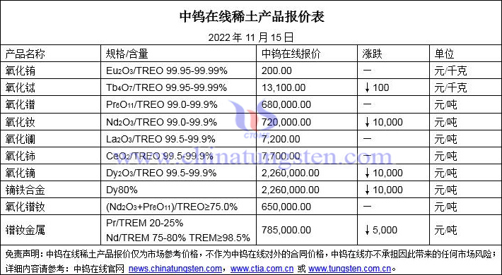 2022年11月15日稀土价格图片