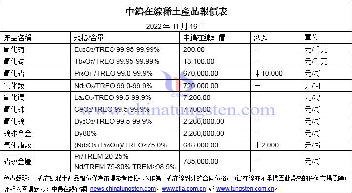 2022年11月16日稀土價格圖片