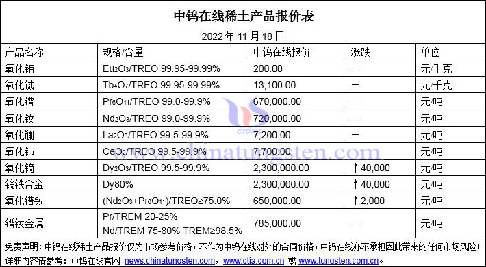 2022年11月19日稀土价格图片