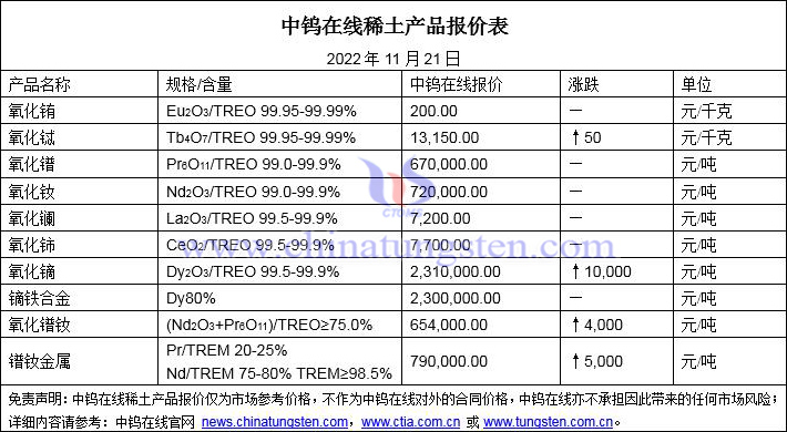 2022年11月21日稀土价格图片