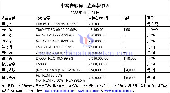 2022年11月21日稀土價格圖片