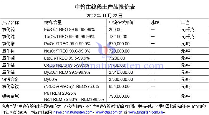 2022年11月22日稀土价格图片