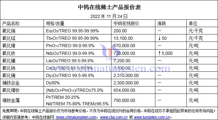 2022年11月24日稀土价格图片