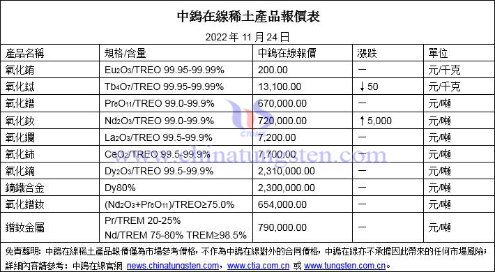 2022年11月24日稀土價格圖片