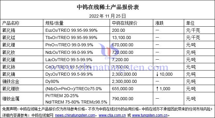 2022年11月25日稀土价格图片