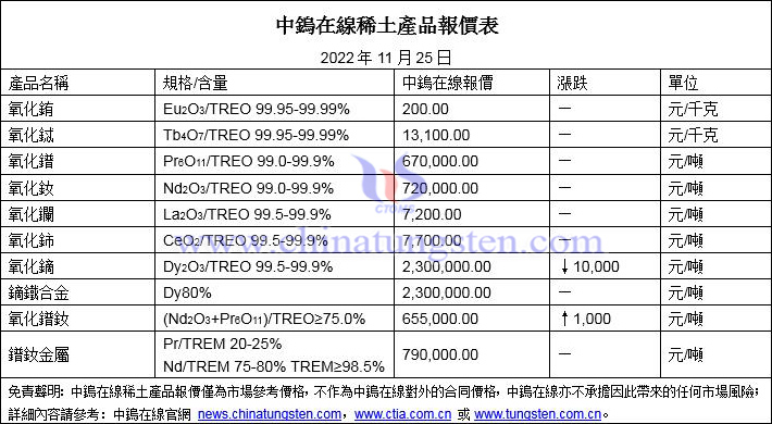 2022年11月25日稀土價格圖片