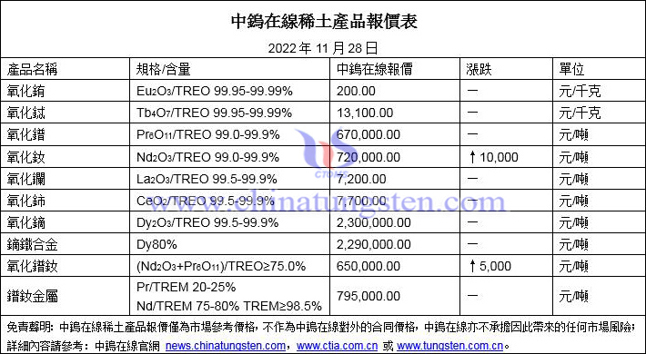 2022年11月28日稀土價格圖片