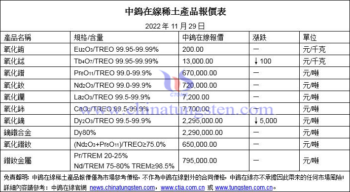 2022年11月29日稀土價格圖片