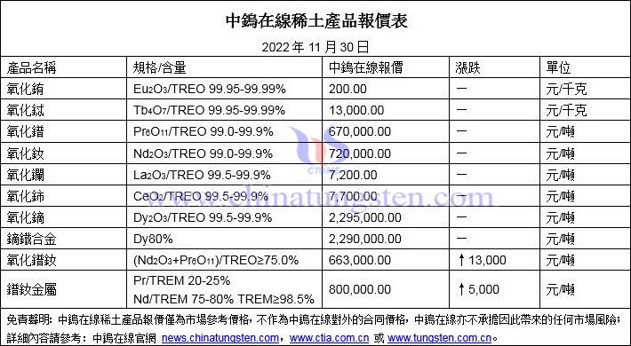 2022年11月30日稀土價格圖片