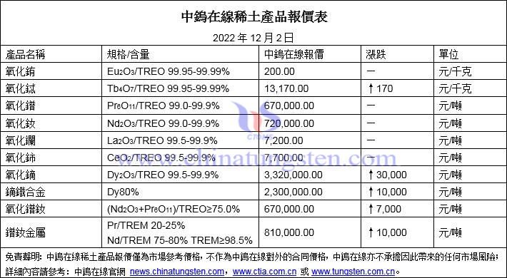 2022年12月2日稀土價格圖片