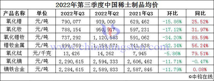 2022年第三季度中國稀土製品均價表