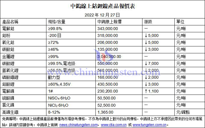 2022年12月27日鈷鋰鎳價格圖片