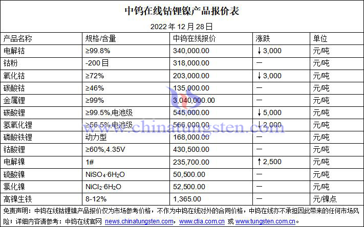 2022年12月28日钴锂镍价格图片