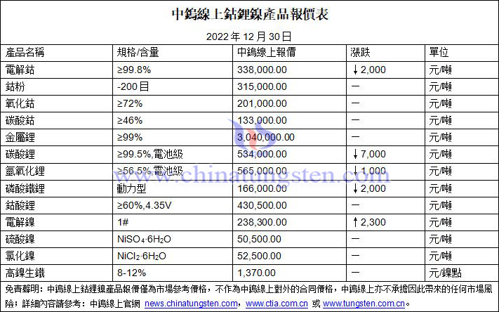 2022年12月30日鈷鋰鎳價格圖片