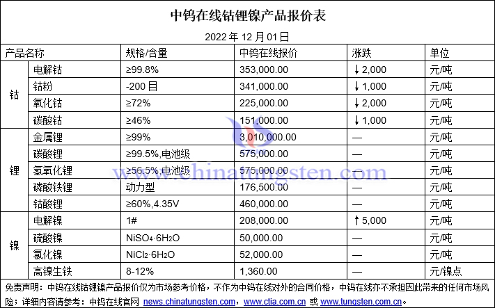 2022年12月1日钴锂镍价格图片