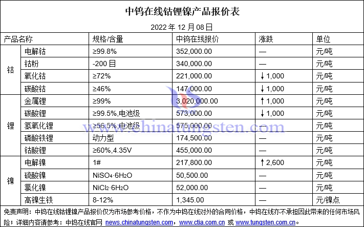 2022年12月8日钴锂镍价格图片