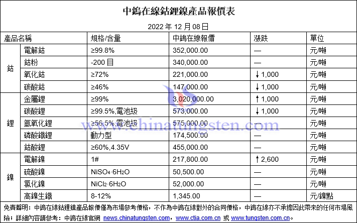 2022年12月8日鈷鋰鎳價格圖片