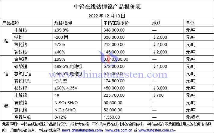 2022年12月13日钴锂镍价格图片