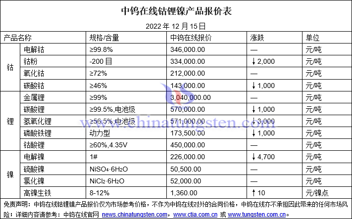 2022年12月15日钴锂镍价格图片