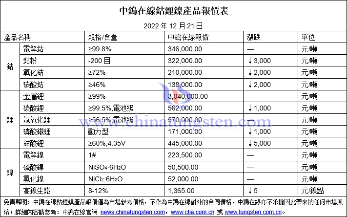 2022年12月21日鈷鋰鎳價格圖片