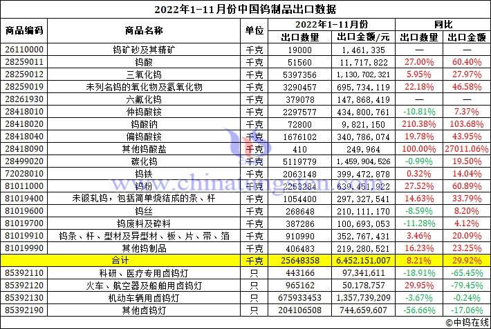 2022年1-11月份中国钨制品出口数据图片