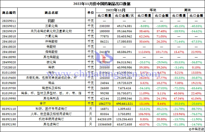 2022年11月份中国钨制品出口数据图片